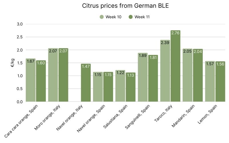 Citrus prices in German BLE.jpg